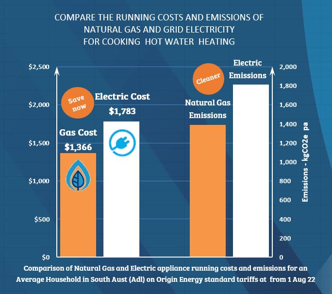 Gas vs Electric emissions Cooking Hot Water & Heating