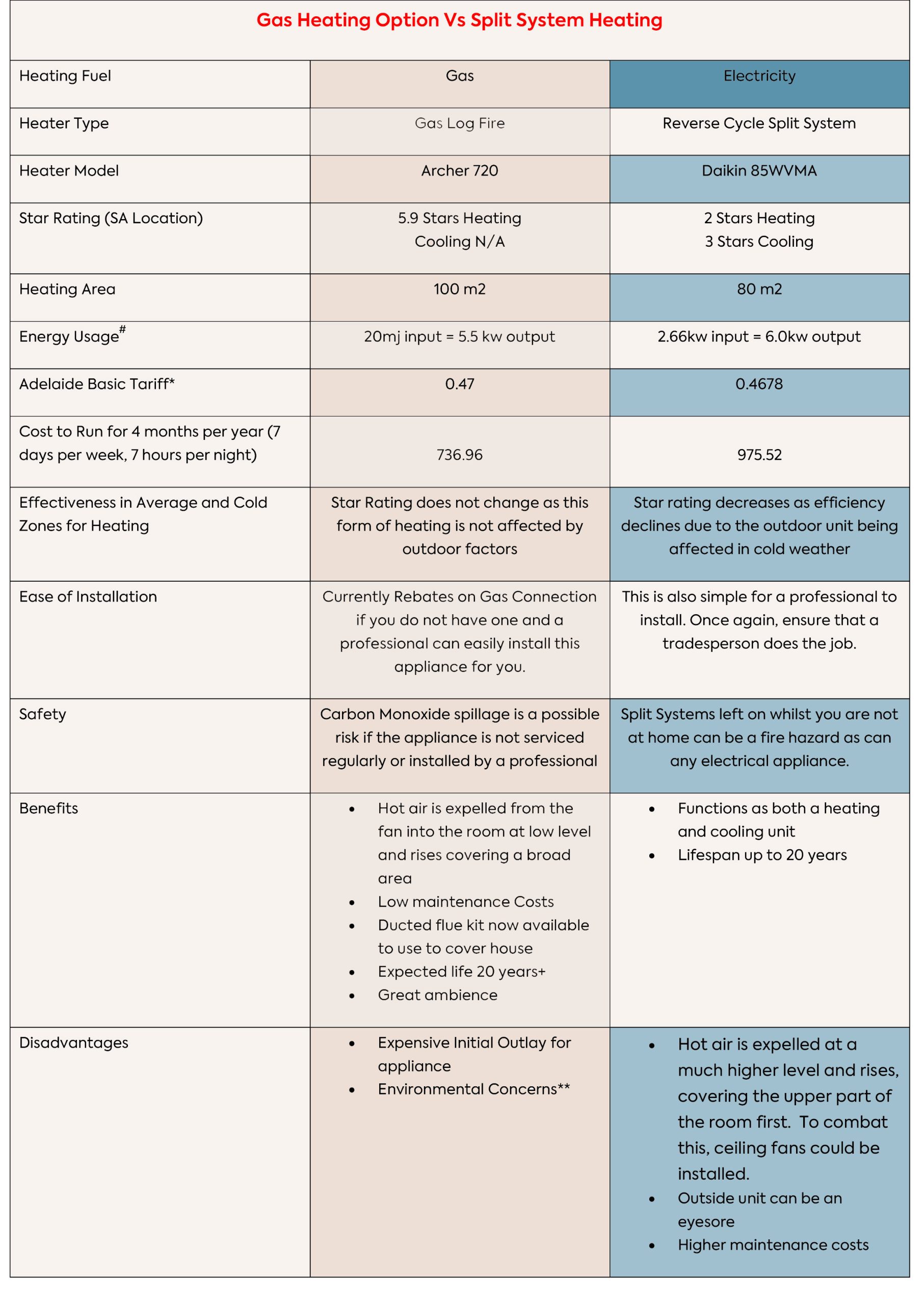 Gas Heating vs Split System AC